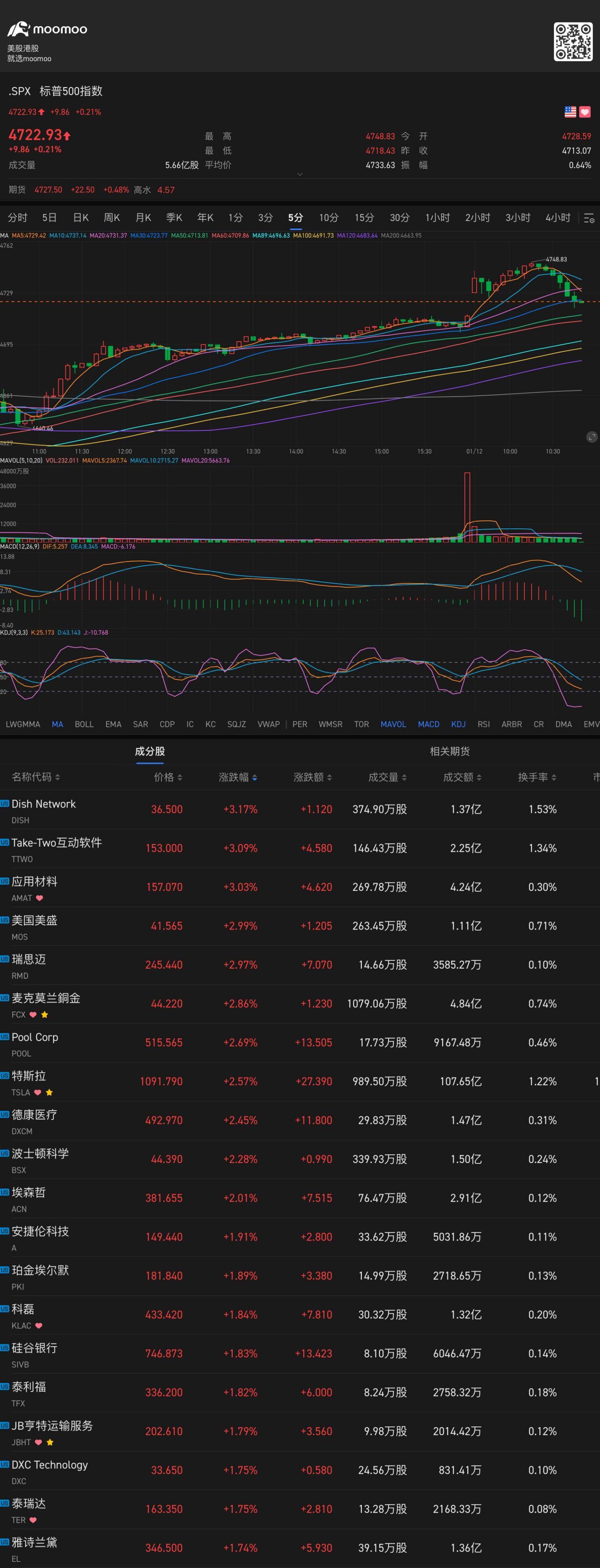 $標普500指數 (.SPX.US)$ 不是好現象，構築頭部形態