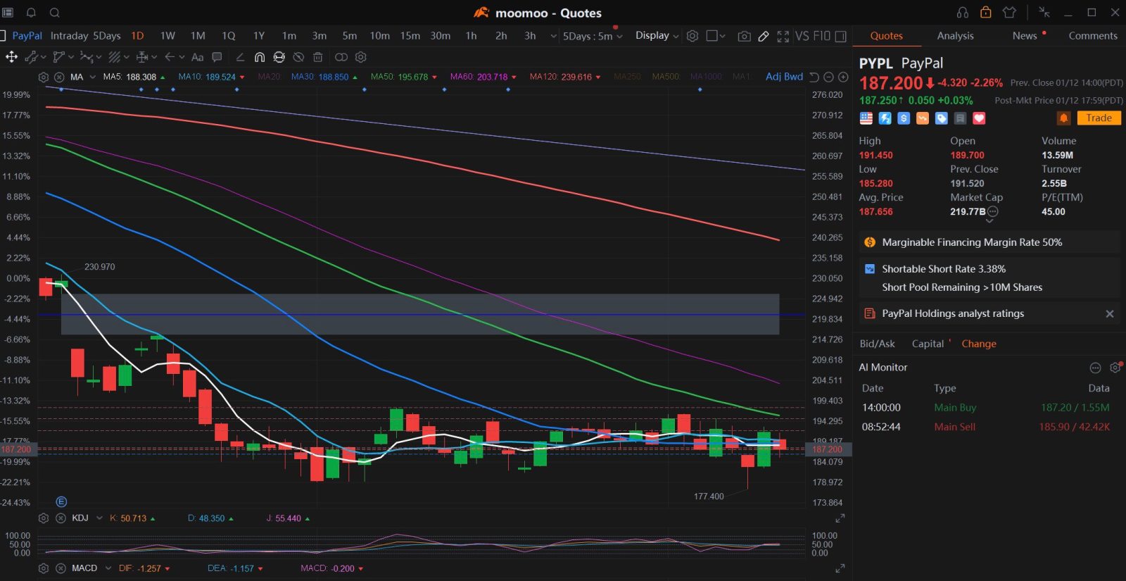 $PayPal (PYPL.US)$ 今天主力在收盘时以187.2的单价买进了155.5万股，今天期权异动里面主力大单买入的也基本都是看涨期权，看来下调评级就是为了割一波韭菜压低价格进货。