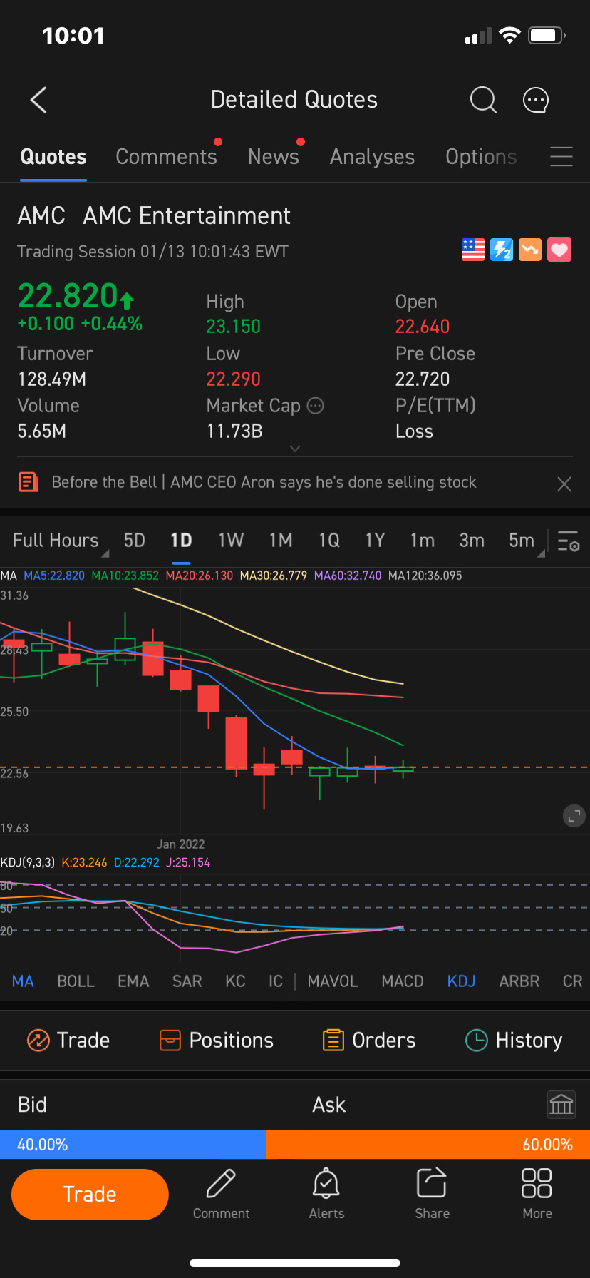 $AMC院線 (AMC.US)$ 我們可能剛進入了一些有前途的東西。這是我的意見，而不是財務建議。看看今天KDJ剛好從頂部交叉，而且被看好了。我們一直卡在23。希望我們會看到一些好的開始發生。