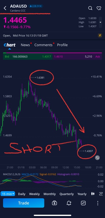 Derivatives (Profit no matter which way Price goes)