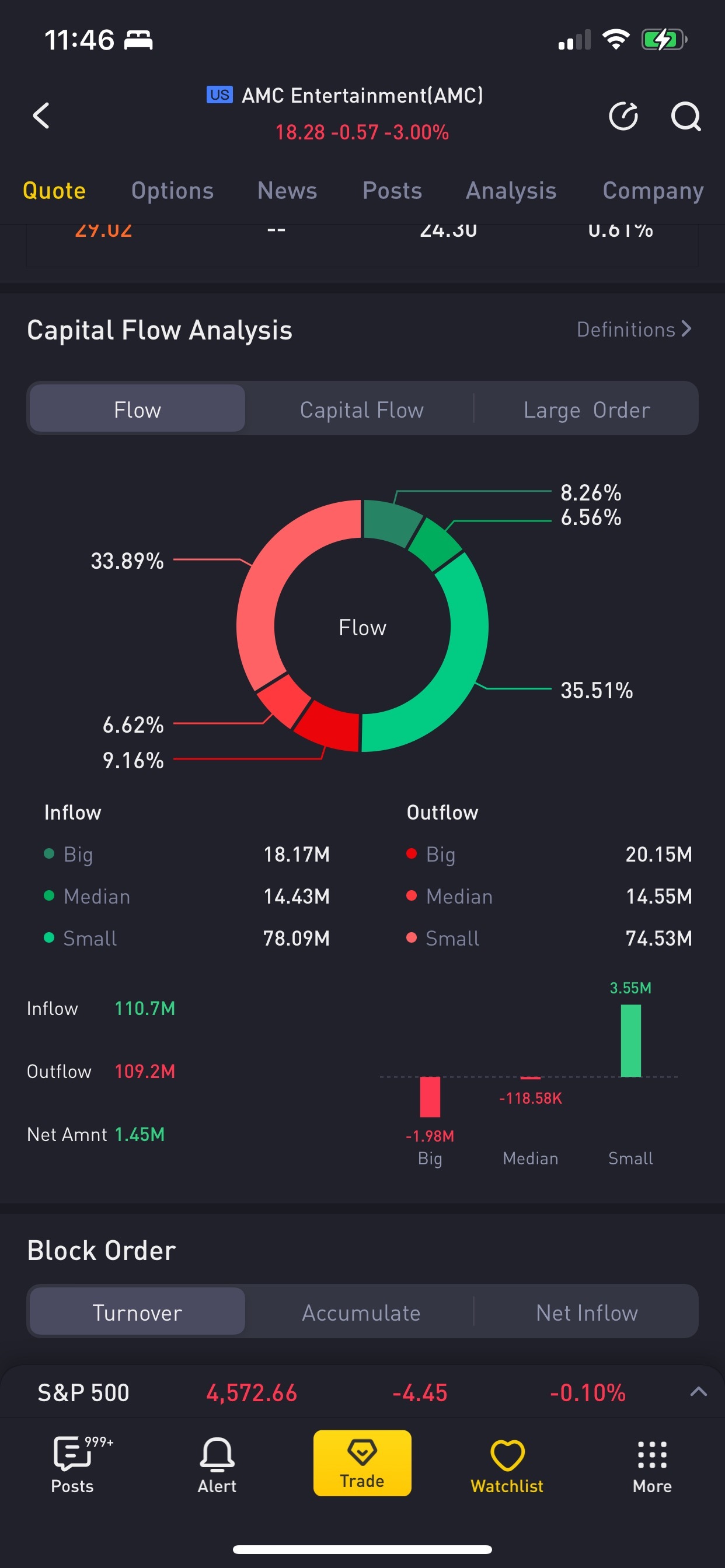 $AMC Entertainment (AMC.US)$ how is the inflow 1.45m but the stock is red 😂