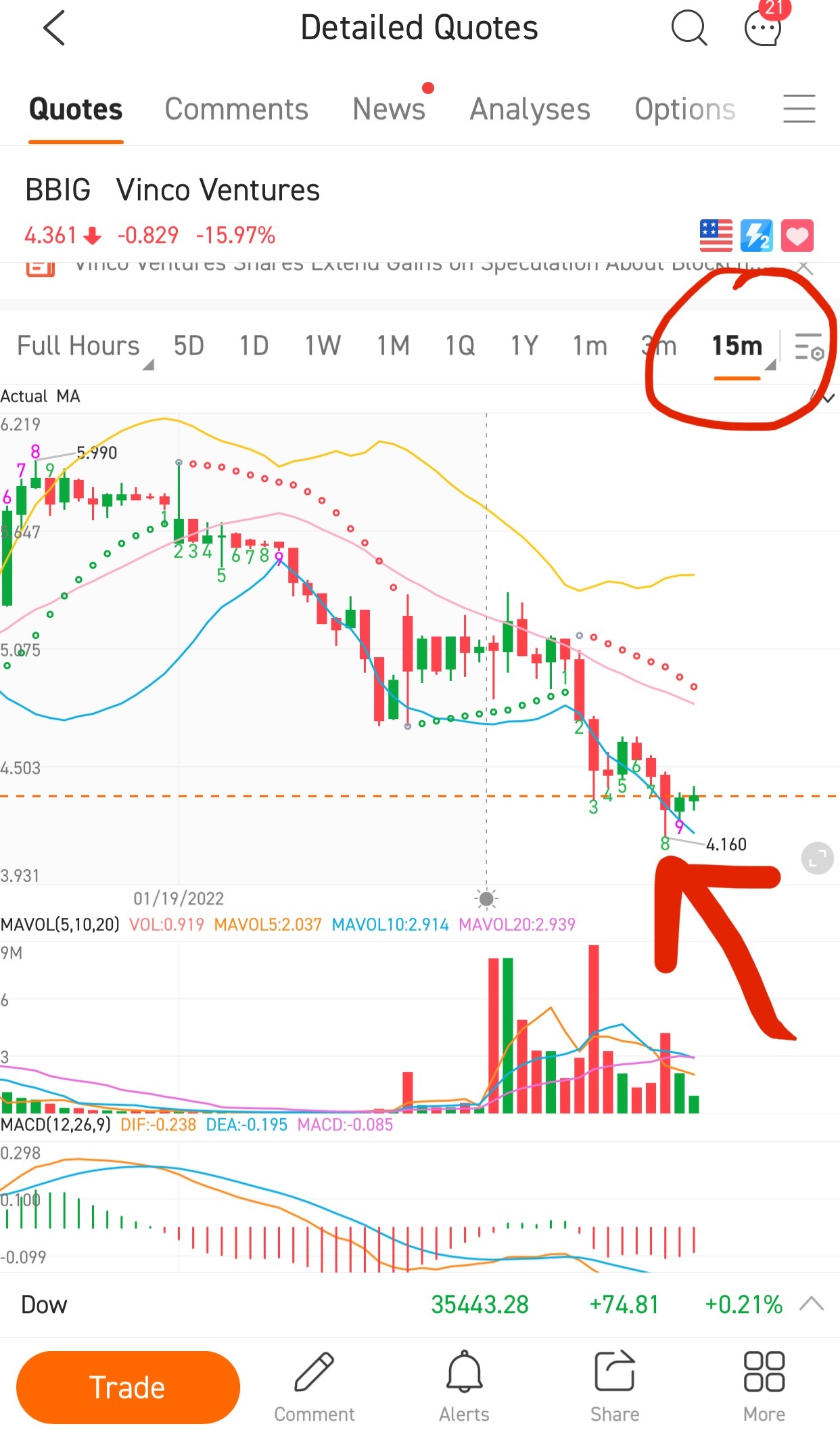 $Vinco Ventures (BBIG.US)$ 在 15 分鐘圖表上，SQJZ 反轉指標完成了 1-9 的序列。讓我們看看它是否與價格復甦有關