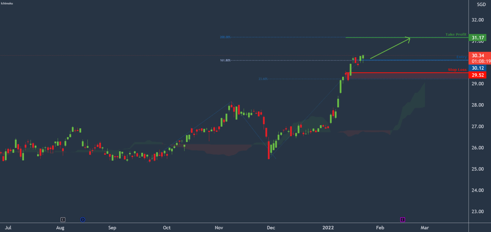 Thoughts on UOB?