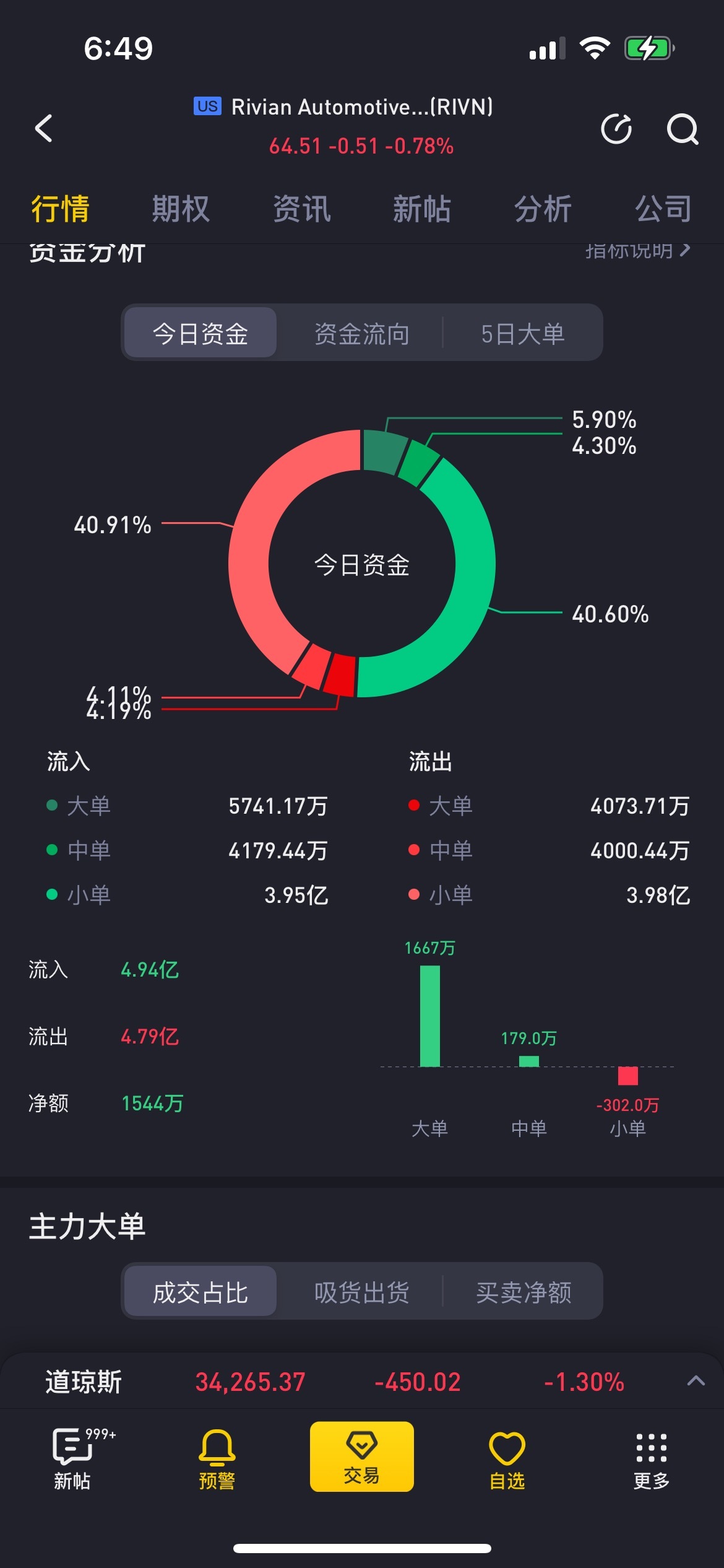 $Rivian Automotive (RIVN.US)$ 有人知道为什么两个平台的量差这么多吗？