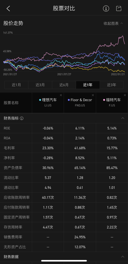 Stock compare