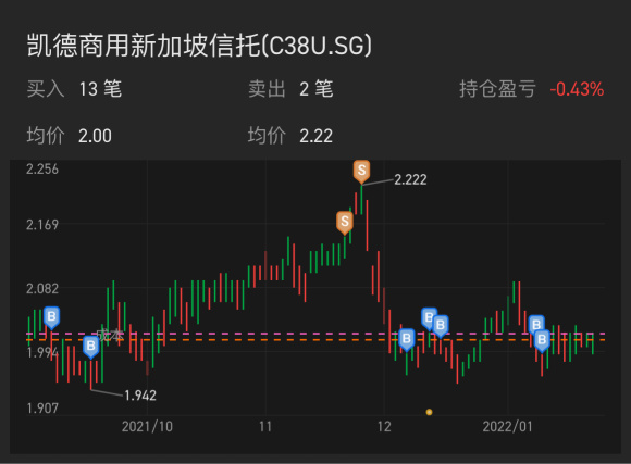 過去2か月間に14万を購入しました。低価格で貯めるのに良い時期です！飛行待ち🚀