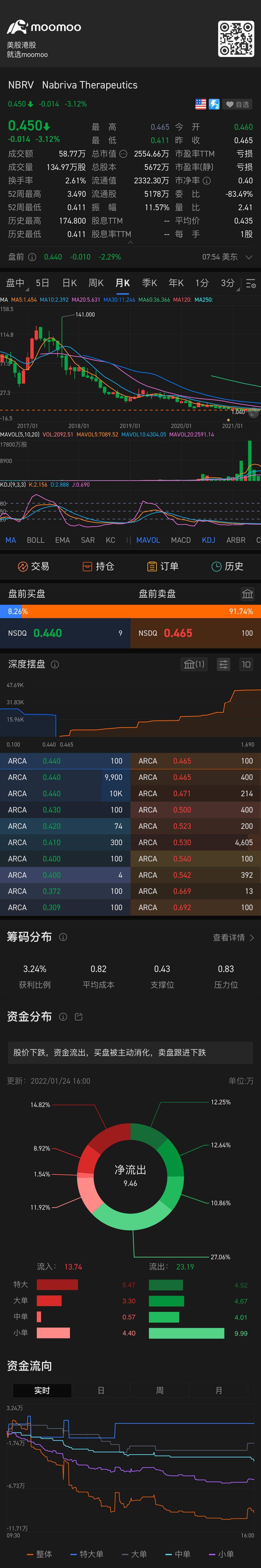 与其买 $Sea (SE.US)$ $Grab Holdings (GRAB.US)$  不如买 $Nabriva Therapeutics (NBRV.US)$