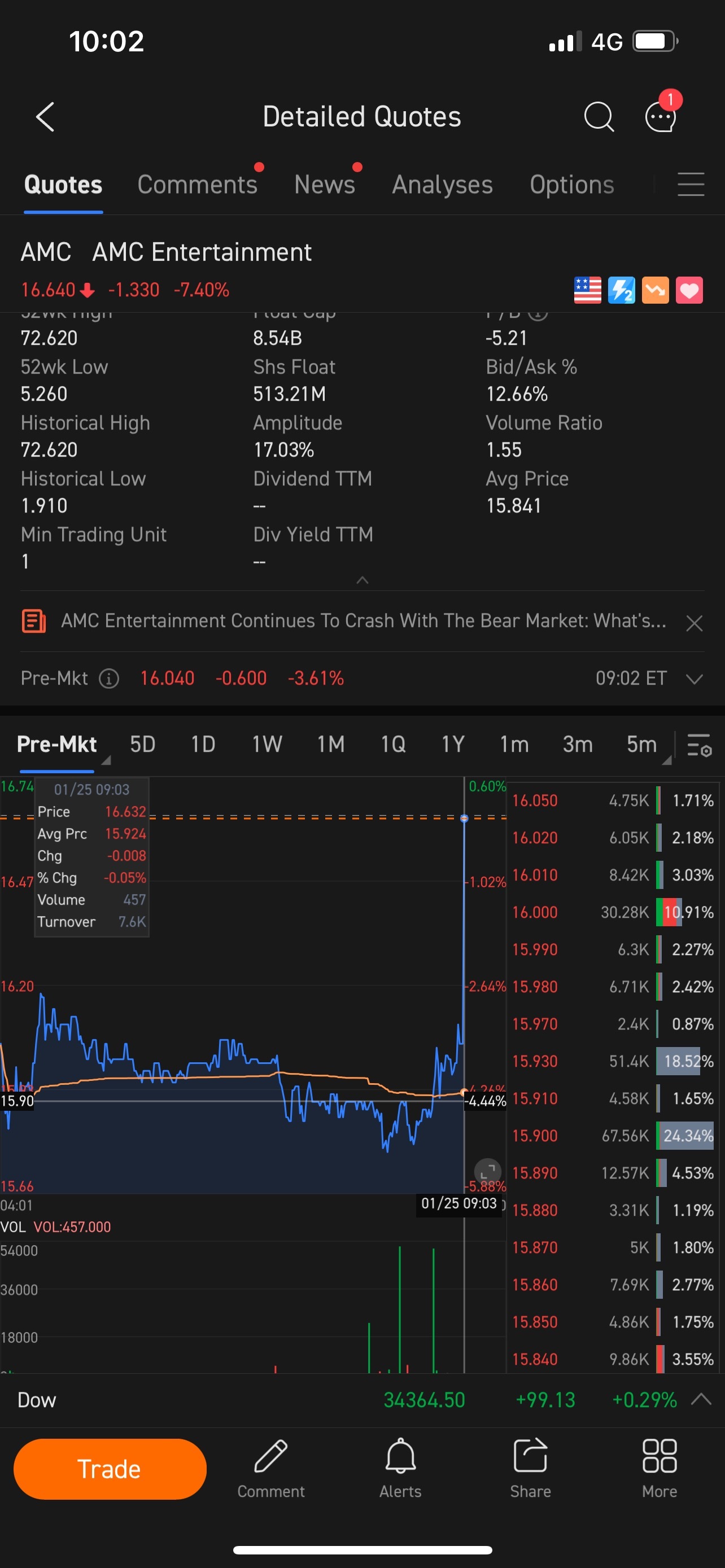 $AMCエンターテインメント クラスA (AMC.US)$ 何が起こったのですか？