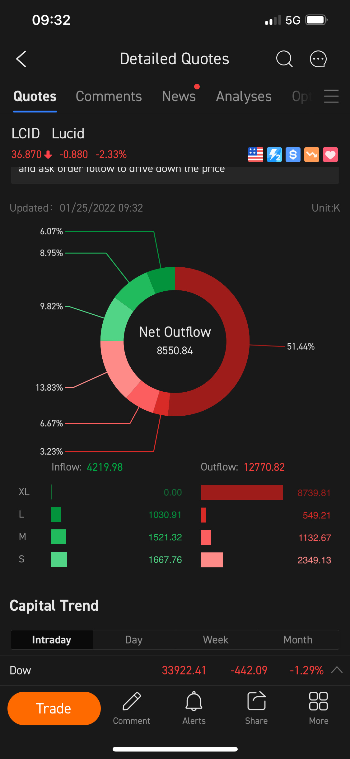 $Lucid Group (LCID.US)$ Ok….