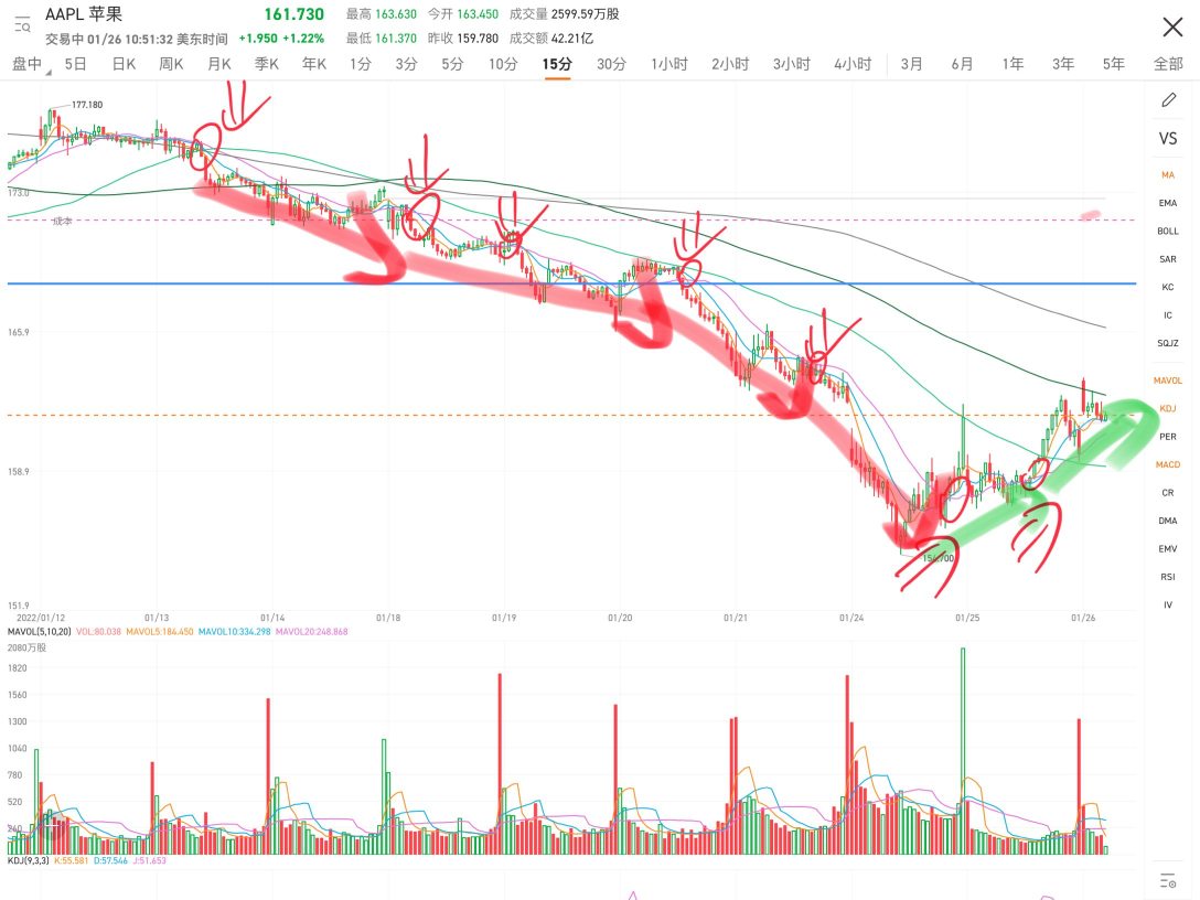 The 15-minute chart has already shown a rebound signal.