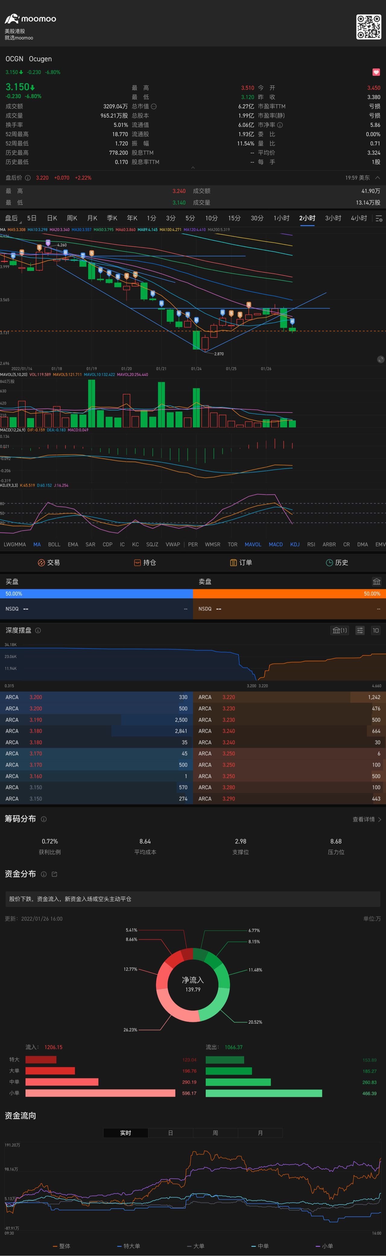 $Ocugen (OCGN.US)$ 很明显没有什么成交量，没有什么资金流入，无量上涨，今天的高点应该减持，特别是破了上涨趋势线，应该止损，特别是Ma5拐头向下，明天看跌，急跌后加仓，今天尾盘跳水加了一点，明天盘前卖。