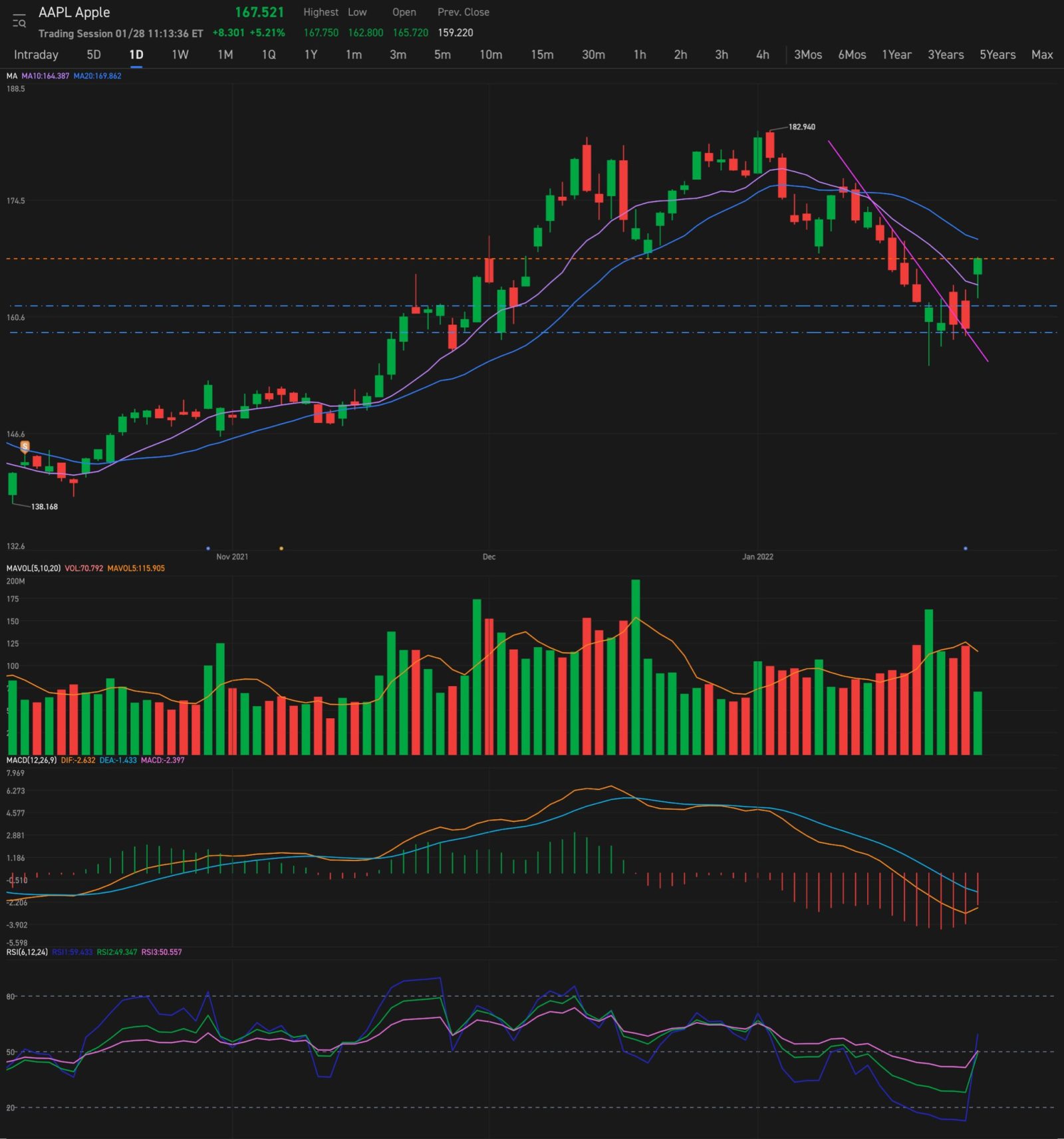 $苹果 (AAPL.US)$