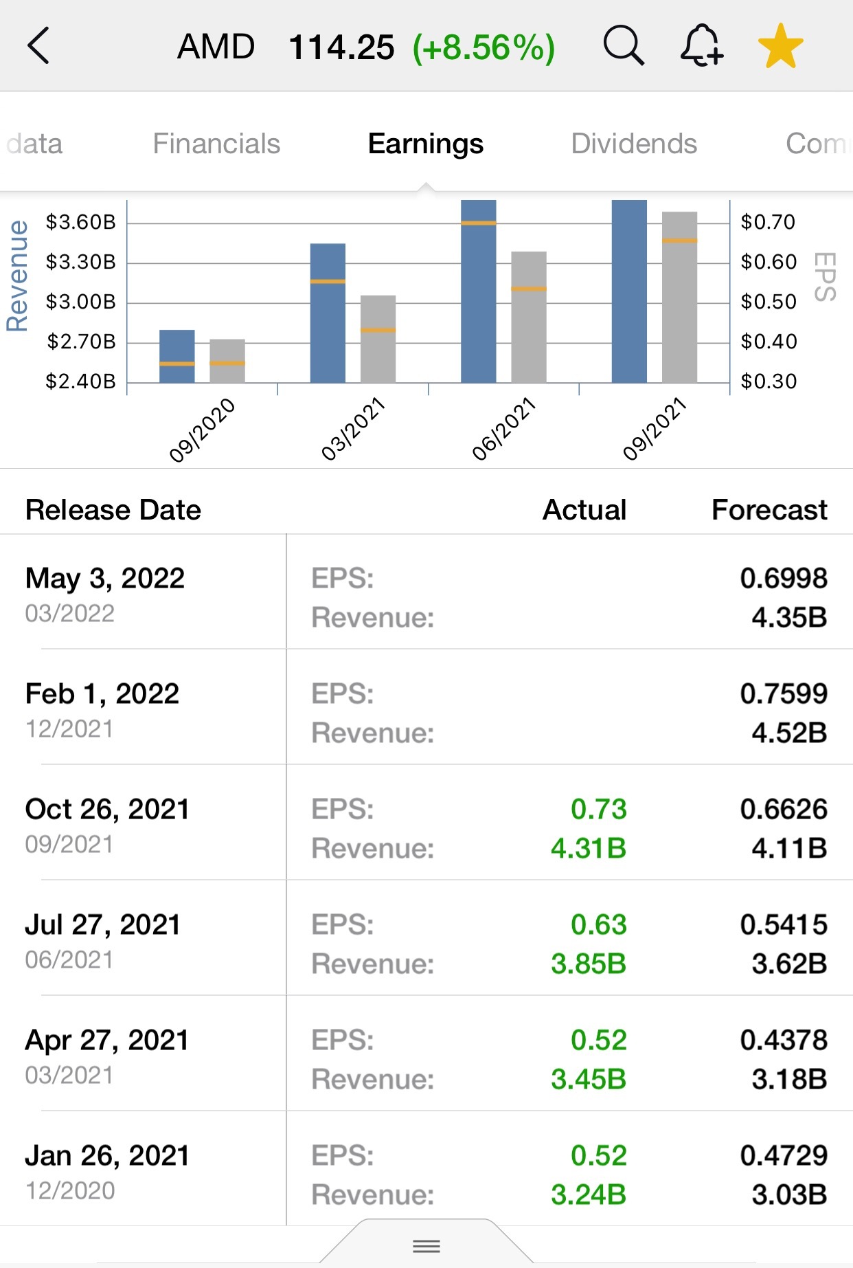 it would be so nice if moomoo had past earnings viewable like this. $Advanced Micro Devices (AMD.US)$ seems to always hit targets. will it continue today?