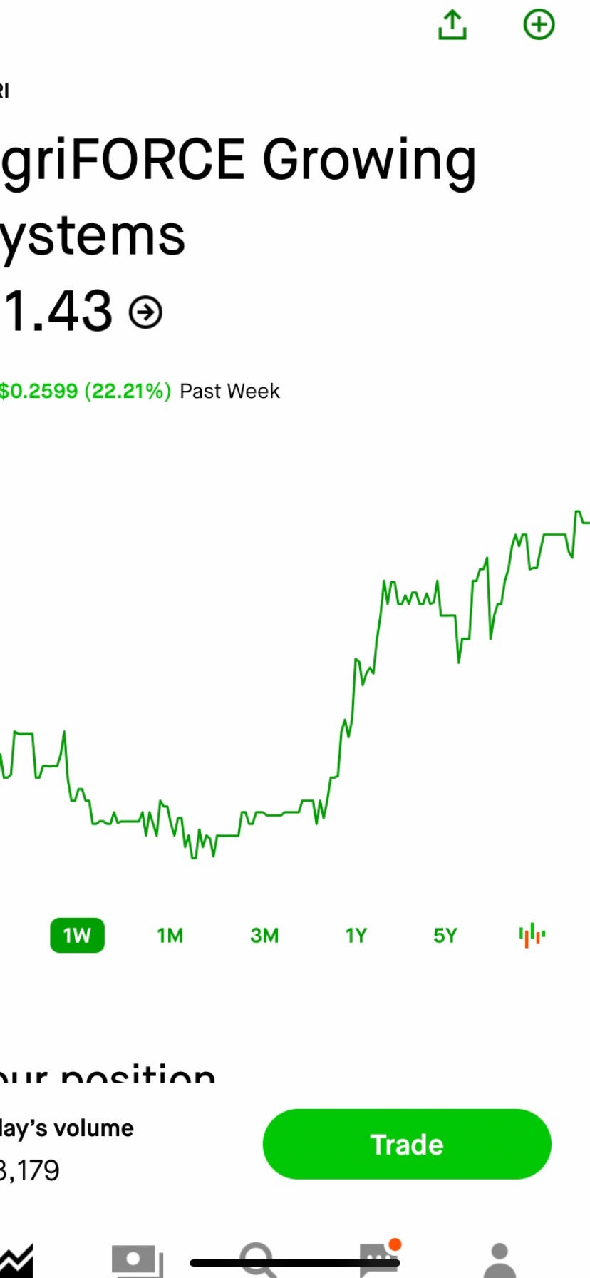 $AgriFORCE Growing (AGRI.US)$自週一以來穩步攀升。