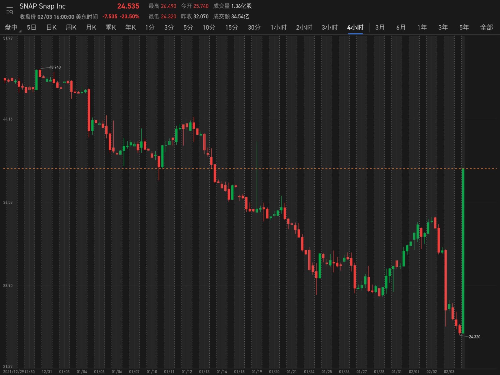 The short sells at all costs to close the position.