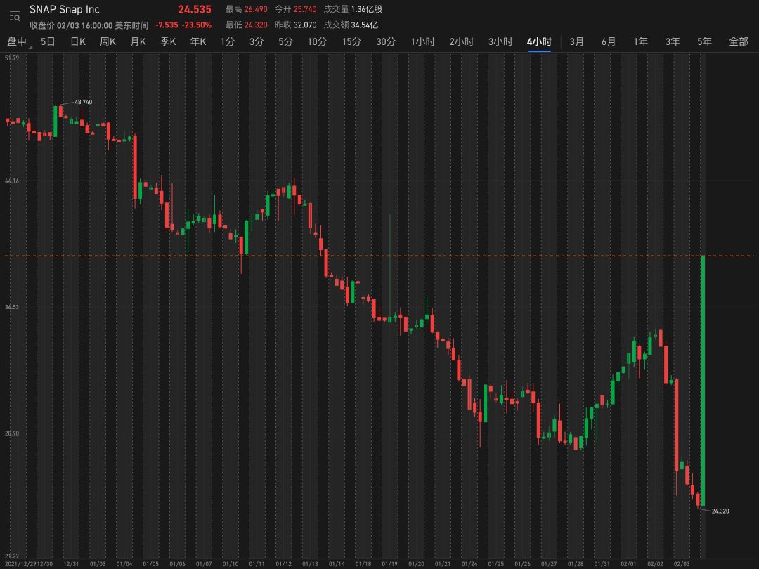 The short sells at all costs to close the position.