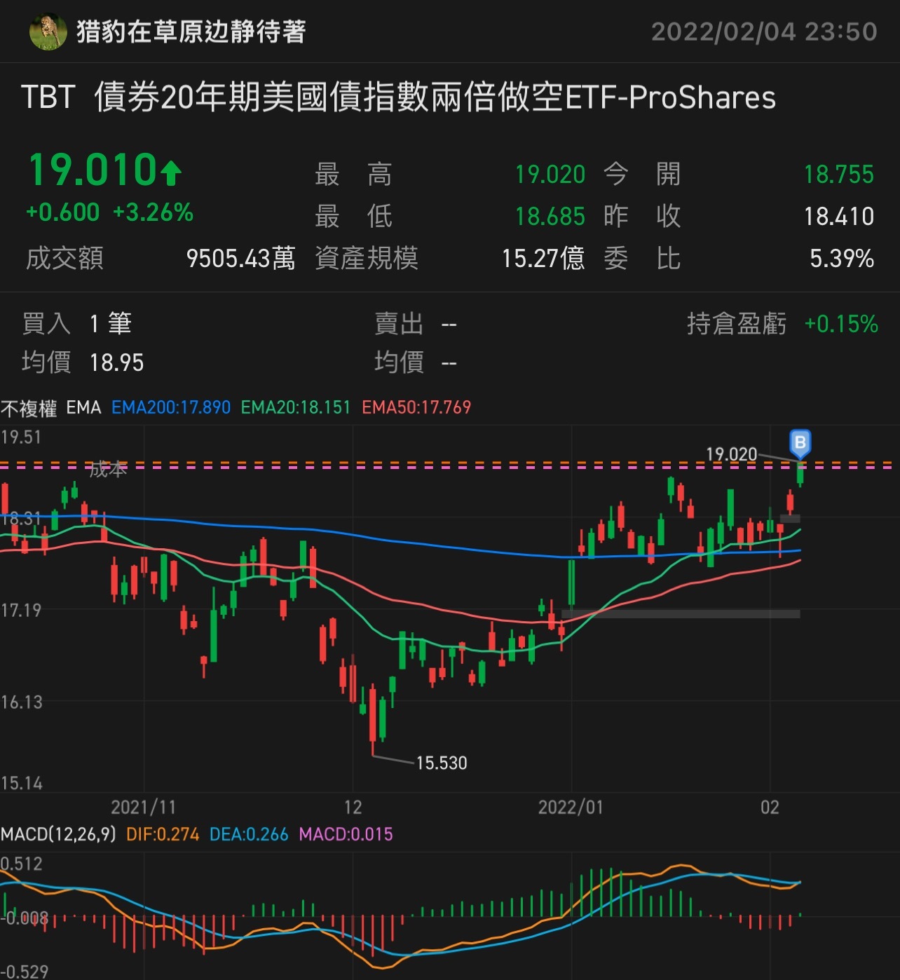 $2倍做空20+年期国债-Proshares (TBT.US)$ 沽空20年以上年期债价。于股价出现突破位置买入，如突破后不能站稳便止损离场！