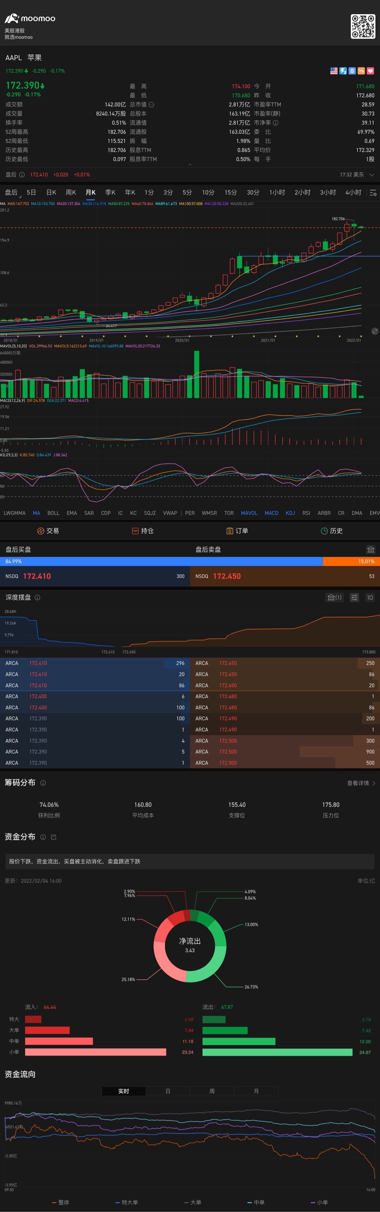 $蘋果 (AAPL.US)$ 月K高位收十字星，一天不漲，就有下跌的可能，因爲處於十字星的下方，補跌風險，自從突破平台上的漲幅度應該夠了，Ma5均線需要向Ma10合攏一下吧， 還有利空消息，想創新高太難了……特別是年線，遠離Ma5，震盪整理格局吧……畢竟有業績支撐還有芯片利好