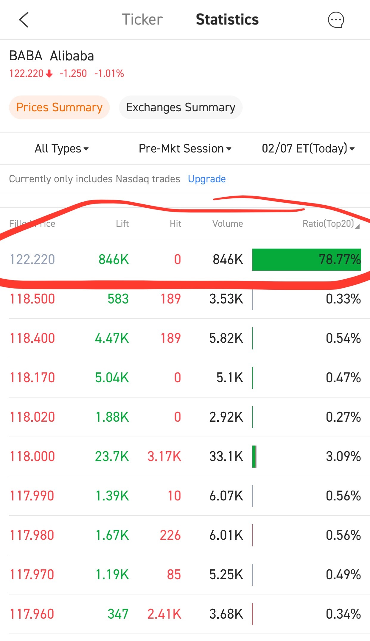 阿里巴巴(BABA.US)$该死的！成交量的激增意味着近80%的盘前交易是在122.220美元。现在你的下一个问题是... - moomoo 社区