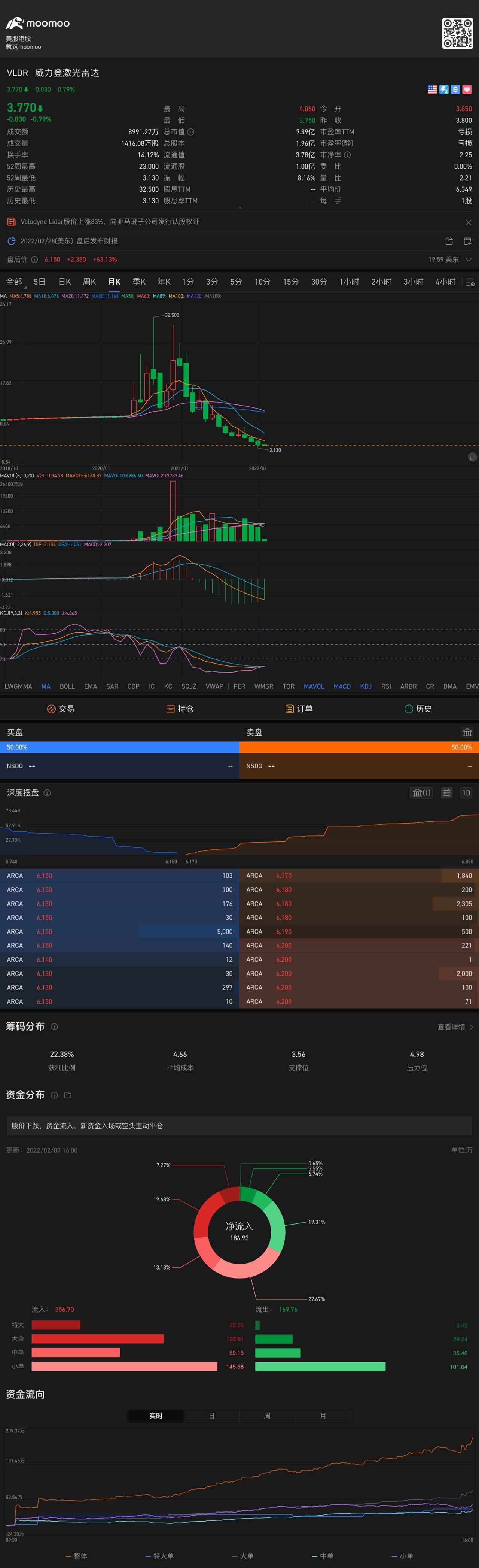 $ベロダイン・ライダー (VLDR.US)$月均線のMa10: $6.47はちょうどレジスタンスですので、高値で売却し、6ドル以上に繋がった負債をとりあえず損切りしましょう。長期的な下落傾向のため、必ずMa5付近の4.78ドルまたはそれ以下に下落するでしょう。高く売り抜けた後、4ドル前後で買い戻すと良いです。これは常に...