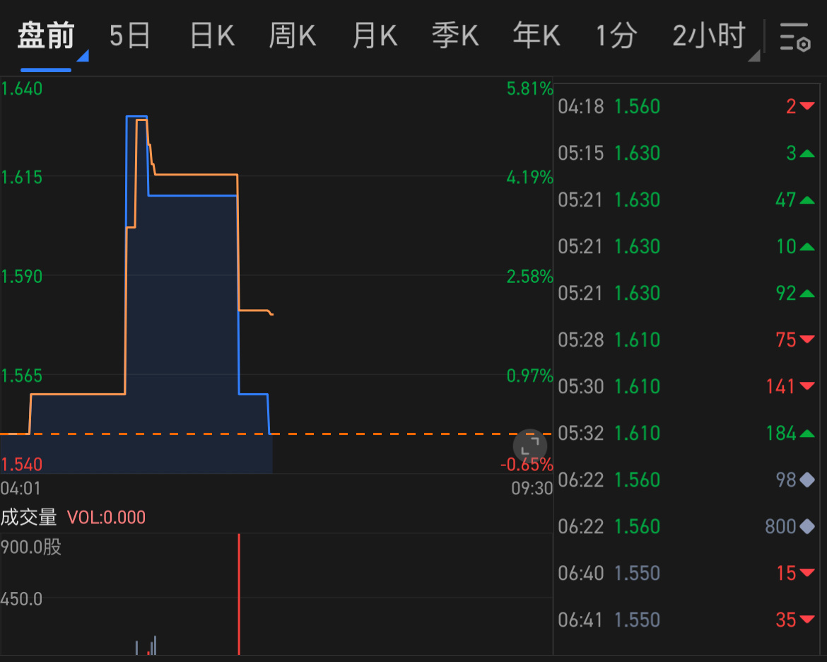 $Cenntro Electric (CENN.US)$ Pre-market performance. look at the curve. it tells how fcked up this stock is currently. lol