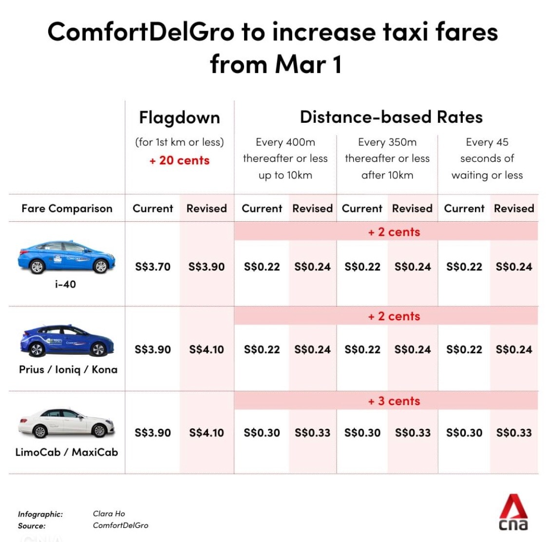 $ComfortDelGro (C52.SG)$