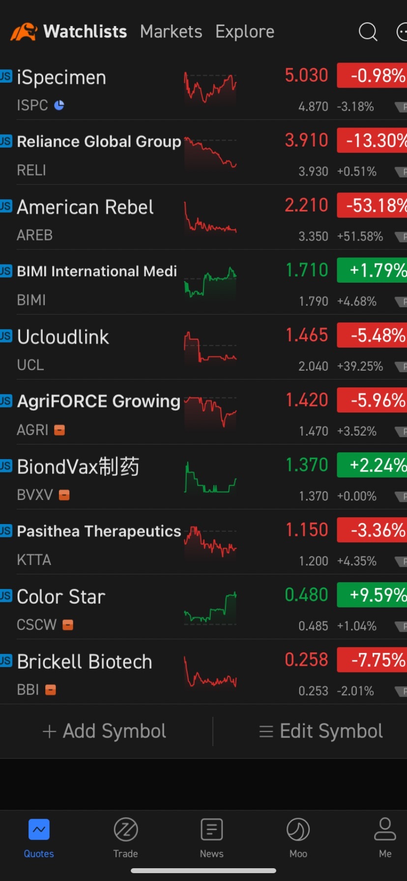 $Brickell Biotech (BBI.US)$ 今天只有一個事情讓我感到困擾。但這將會改變。