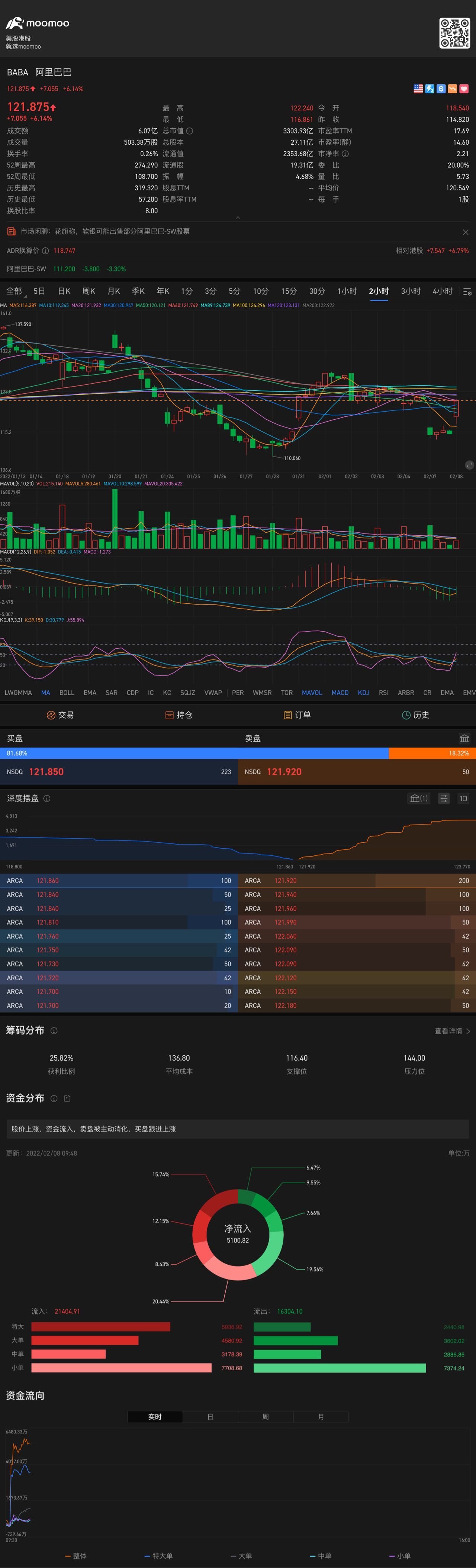 $阿里巴巴 (BABA.US)$ 超跌反彈，因爲2小時和4小時的Macd還沒有金叉向上，謹慎。不要追高