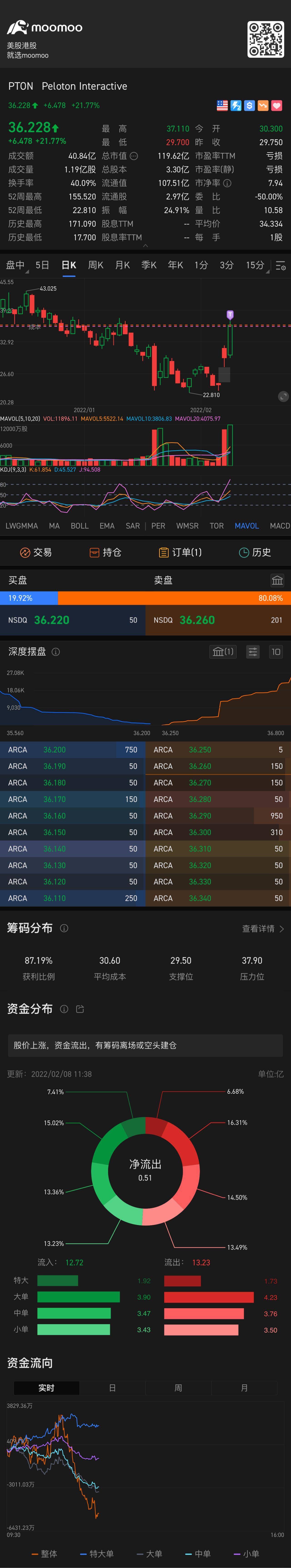 $Peloton Interactive (PTON.US)$ 漲到21%了 你們現在還敢進去就只是在幫機構接盤[噓]