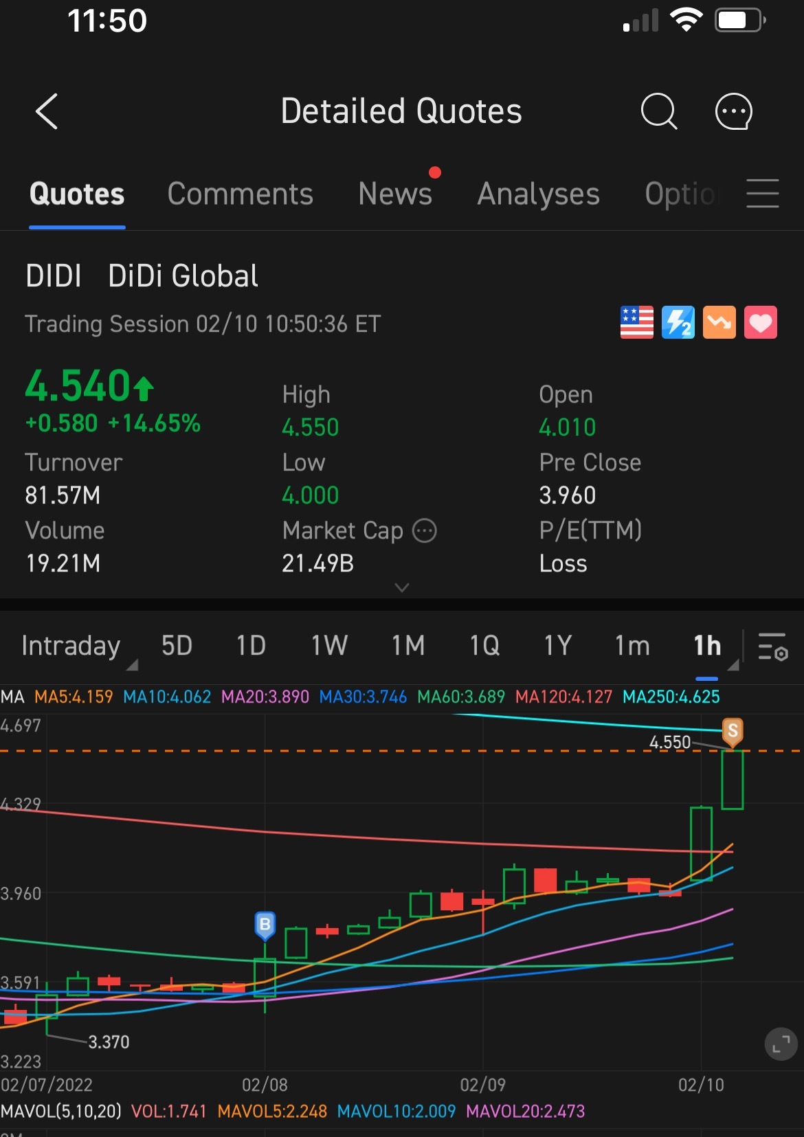 $ディディ・グローバル (DIDI.US)$売り時を逃したみたいですね！