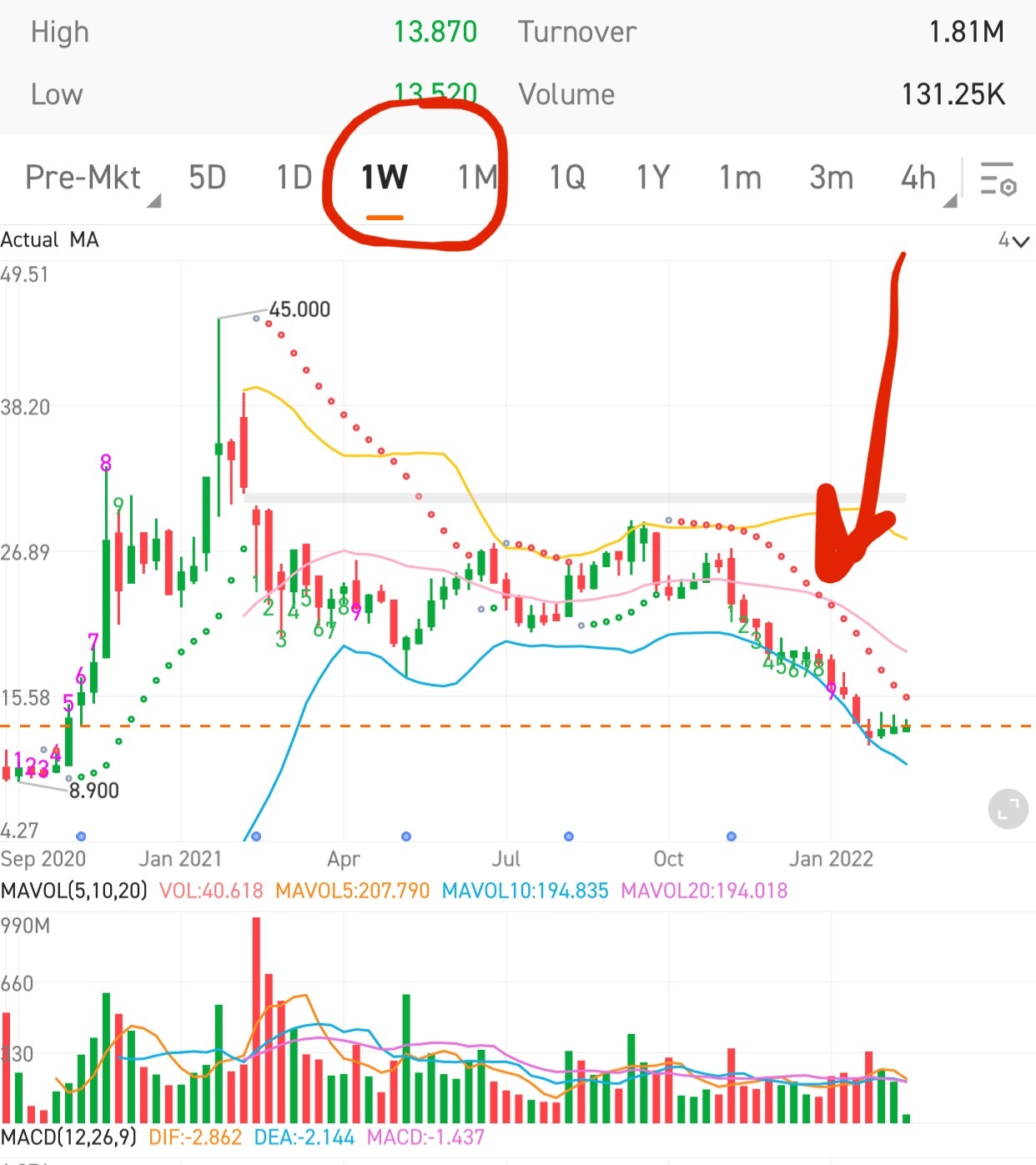 Weekly Parabolic SAR about to flip after 21 weeks