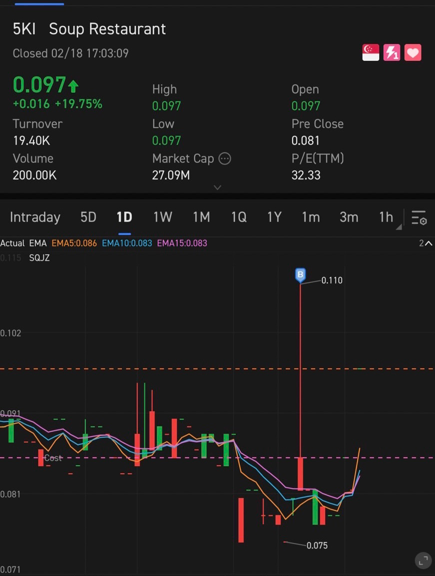 I've been so focused on US stocks that I forgot I still had SG stocks I bought for $0.085 😂