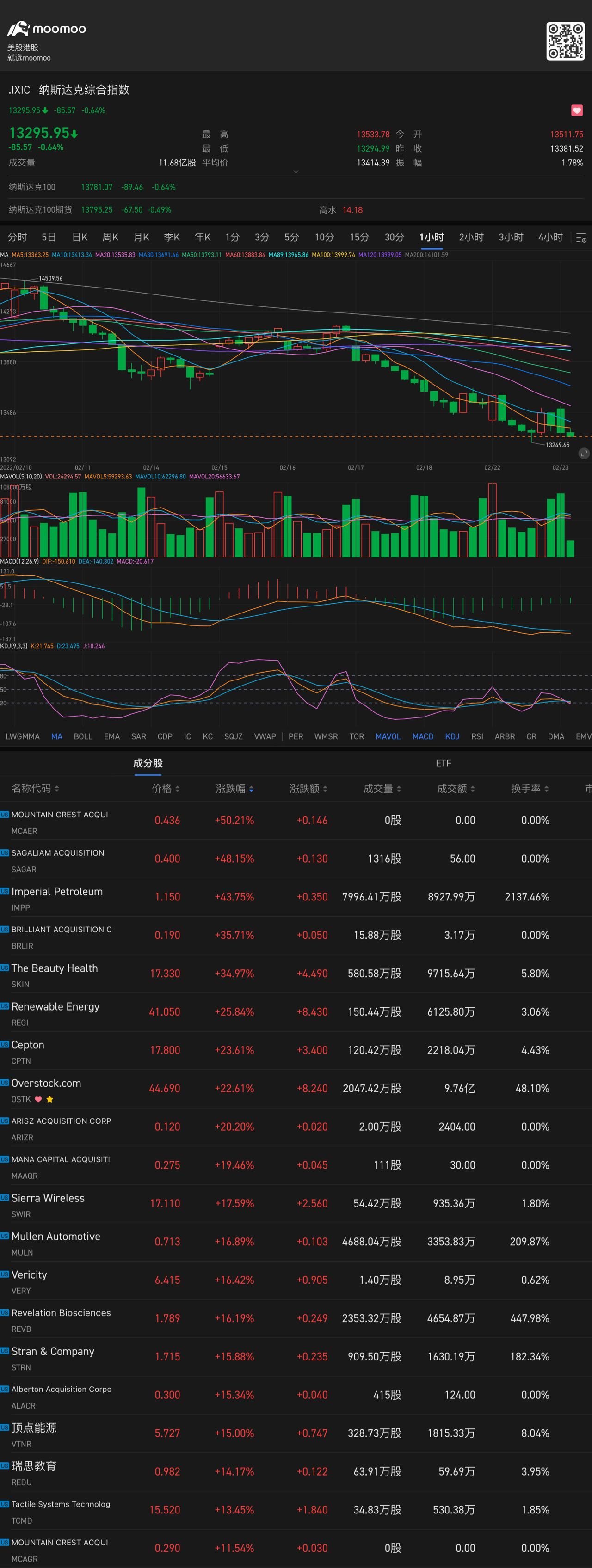 $納斯達克綜合指數 (.IXIC.US)$ 一小時後必須漲上去，不然Macd再度死叉就會跌破前低 風險挺大的