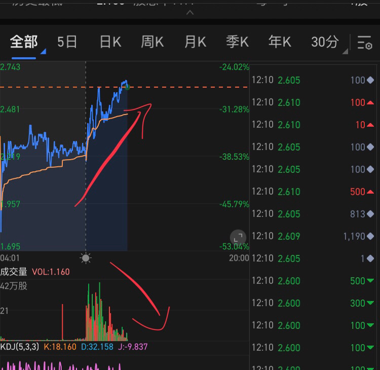 Price increases while quantity decreases. Everyone should be careful. 😂