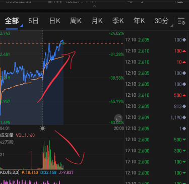 价涨量缩，大家要小心哦😂