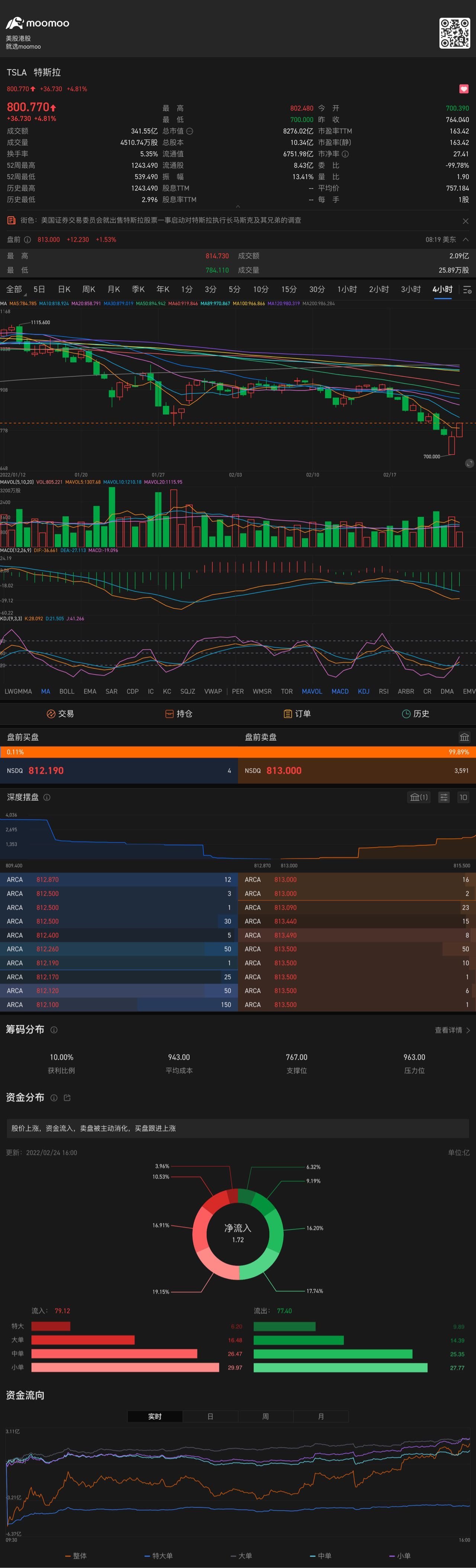 $特斯拉 (TSLA.US)$ 完全是空头排列，适合高抛低吸，986附近是强压力位。第一压力位是Ma20：858。第二压力Ma60附近。反弹而已。一定会回调下来。