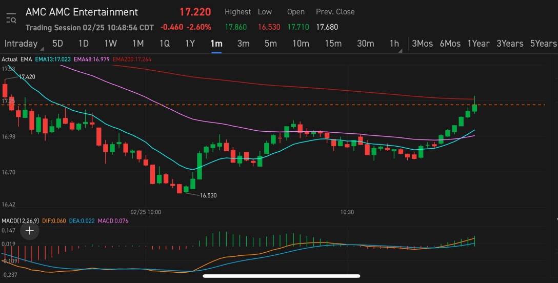 Higher highs higher lows !! Always good sign !!