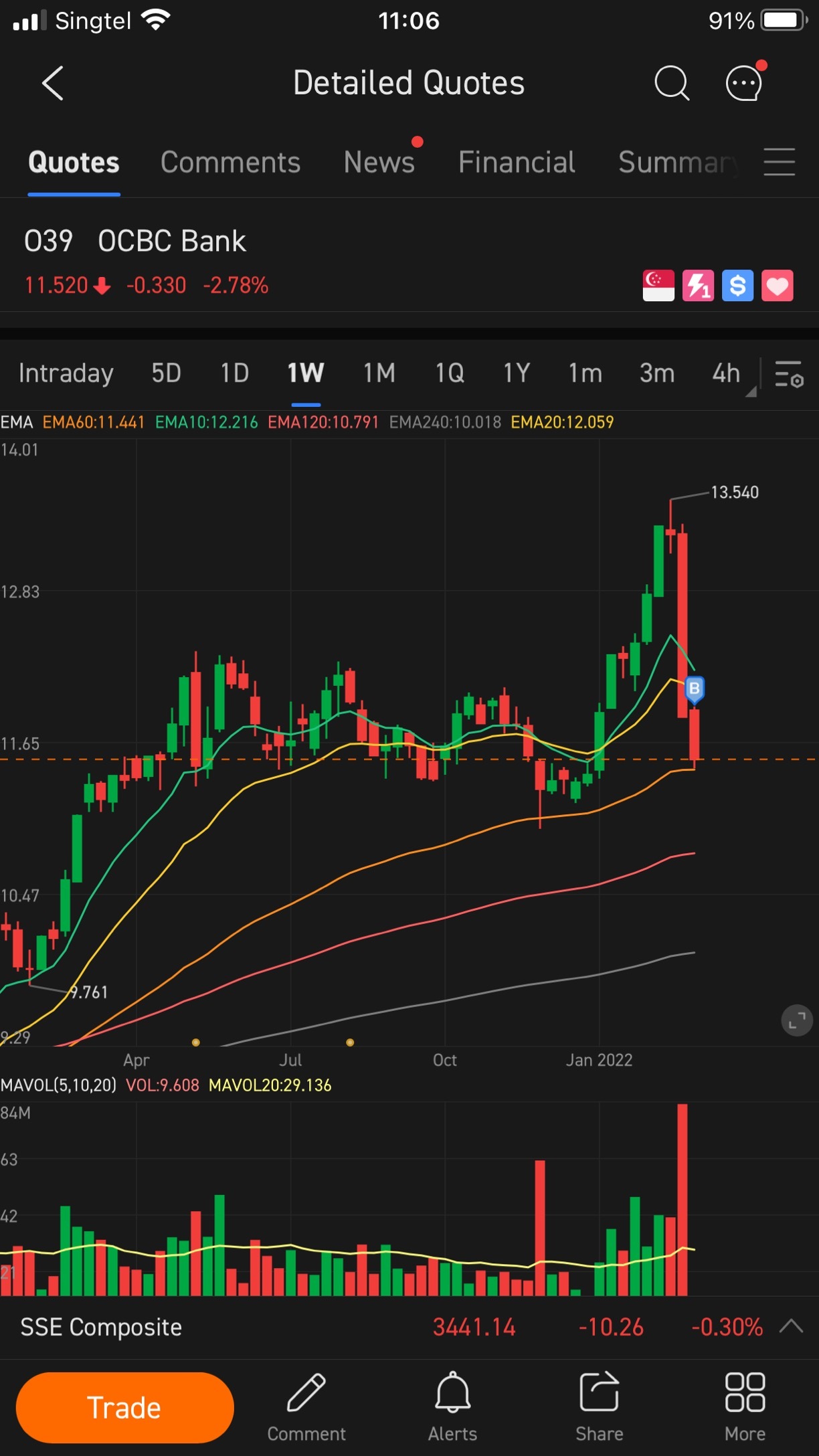 Can the ema 60 day seasonal line stop falling and watch it