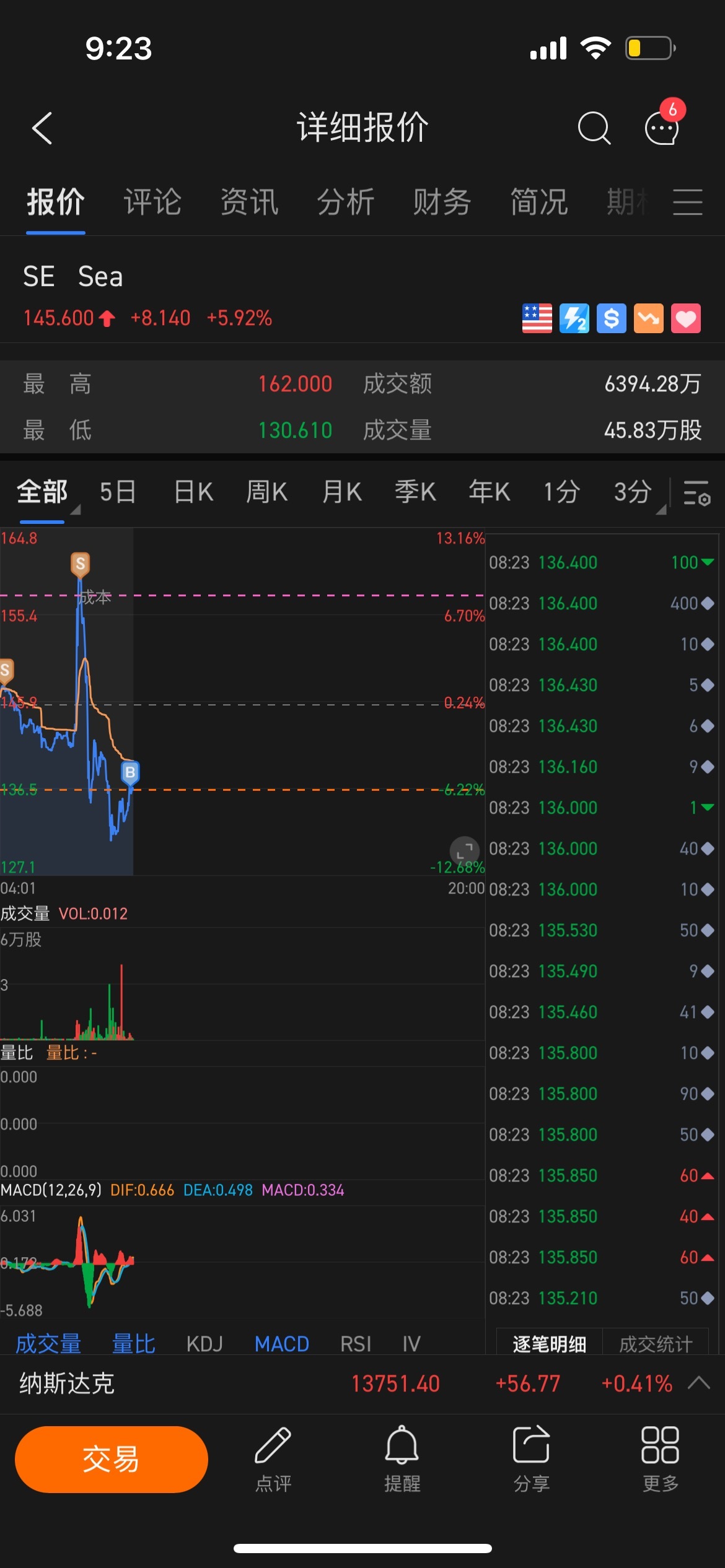 $シー (SE.US)$ 明日に期待しています