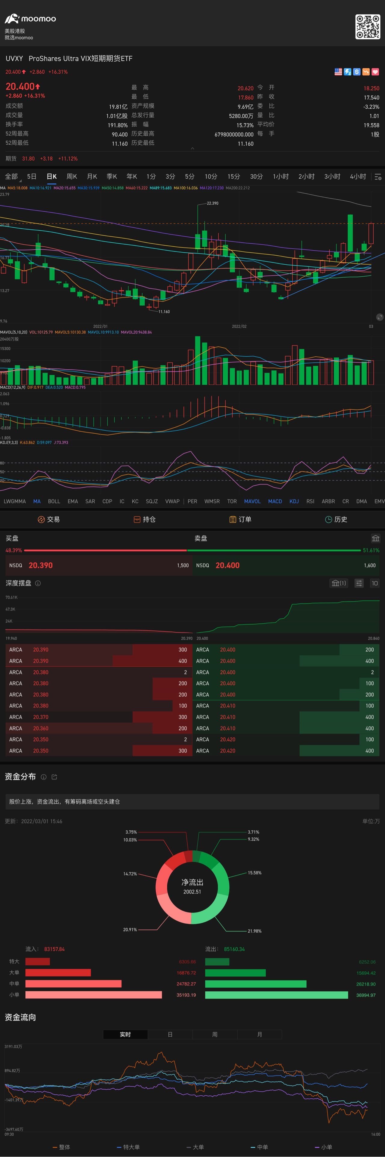 $1.5倍做多短期期货恐慌指数ETF-Proshares (UVXY.US)$ Vix非常强势的沿均线上涨。Macd三度金叉向上，KDJ在50 上金叉向上，强势。大盘谨慎，看跌。而且强势踩在Ma120 均线上运行。短线趋势向上，大盘不好。