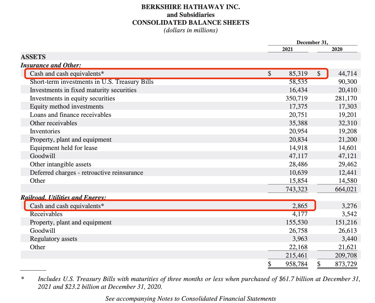 Source: Berkshire Hathaway Inc. "2021 Annual Report"