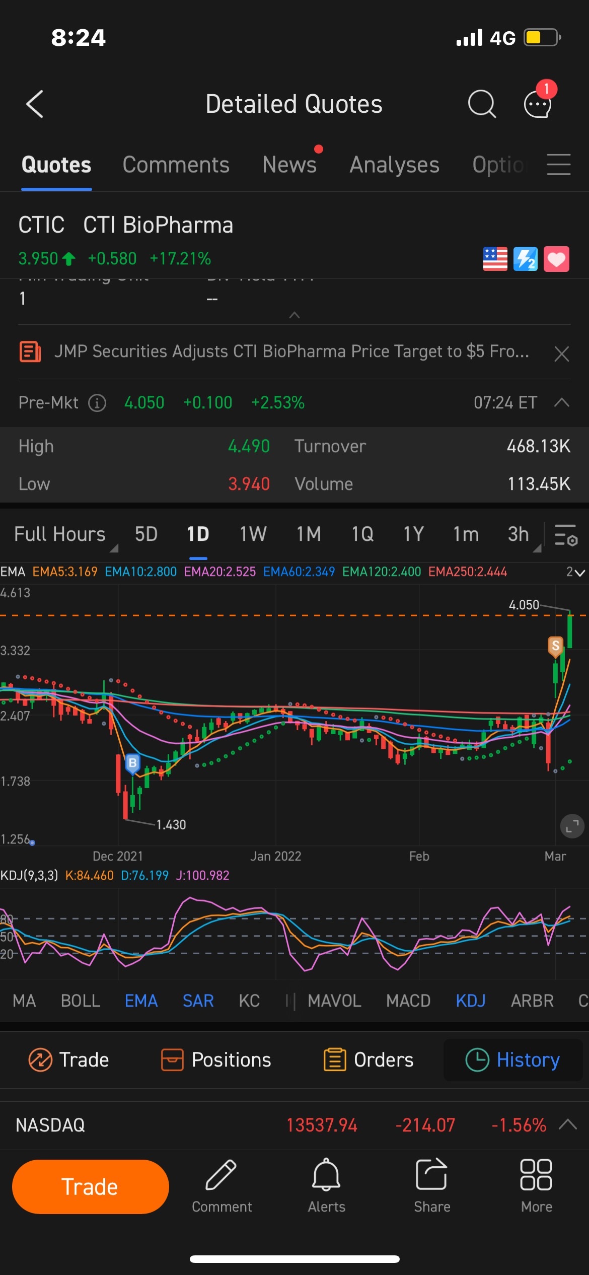 $CTI BioPharma (CTIC.US)$ 嗯嗯嗯嗯