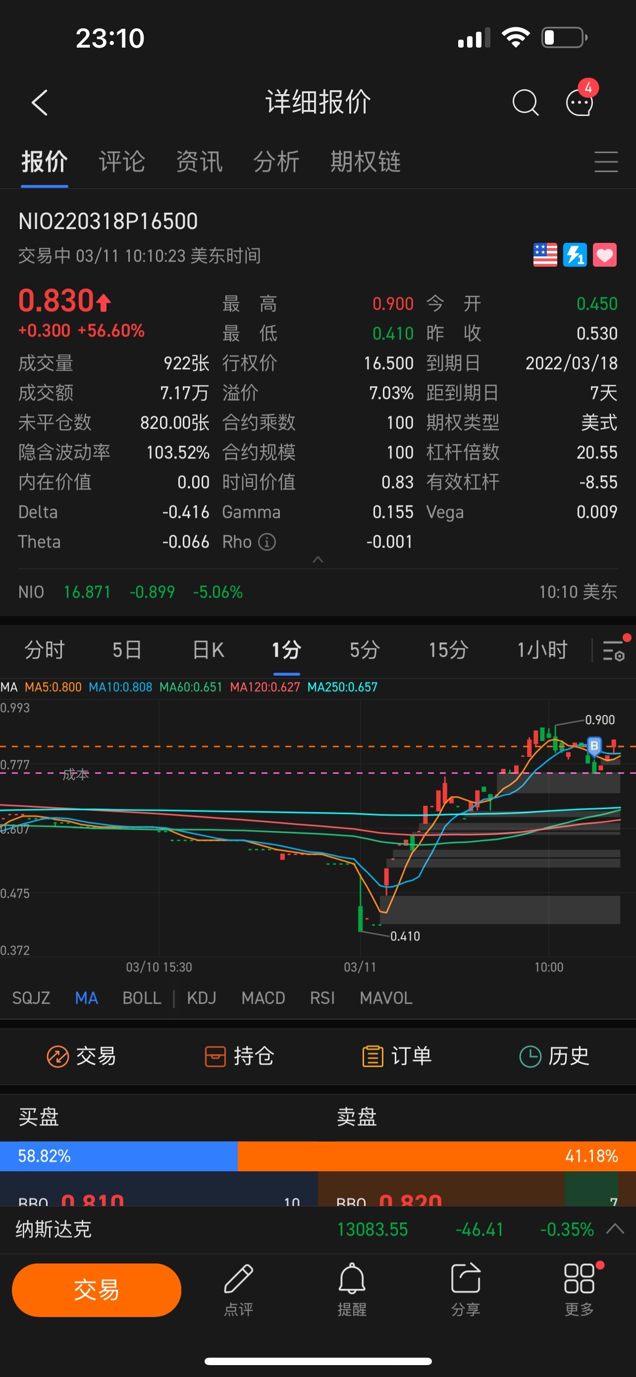 $NIO 220318 16.50P$