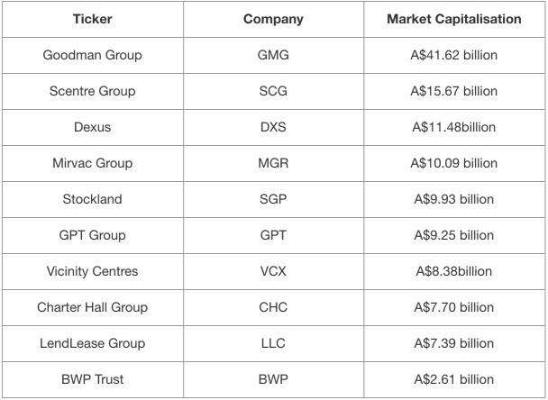 Everything You Need to Know About REITS