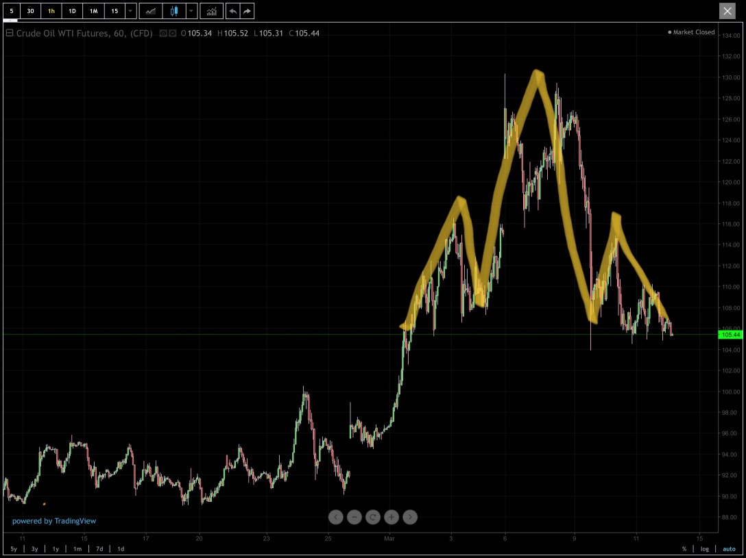 IS THIS REALLY HAPPENING WITH OIL? I AM BULLISH UNLESS THERE IS CONFIRMATION OF THIS HEAD AND SHOULDERS PATTERN.