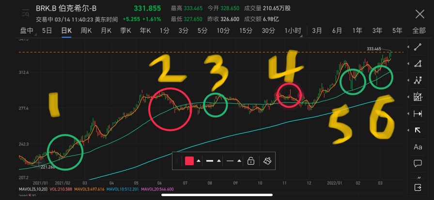 Moving average technical indicator