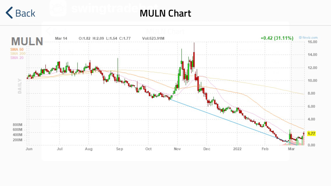 $Mullen Automotive (MULN.US)$