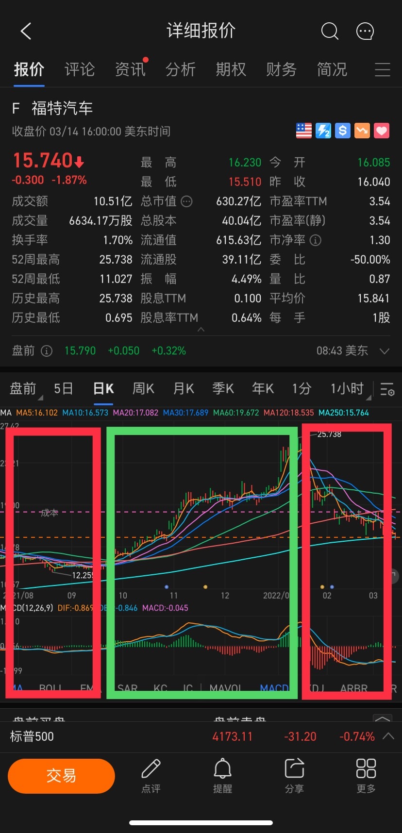 MACD analysis