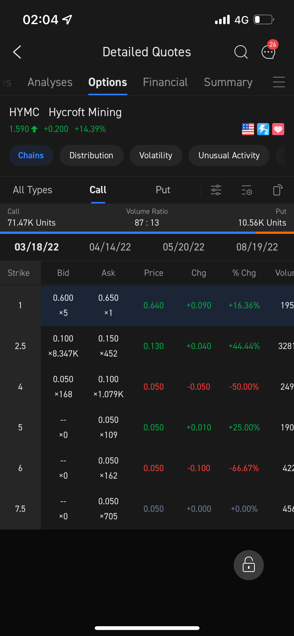 $Hycroft Mining (HYMC.US)$ 2.5 英鎊的購買選項是什麼意思