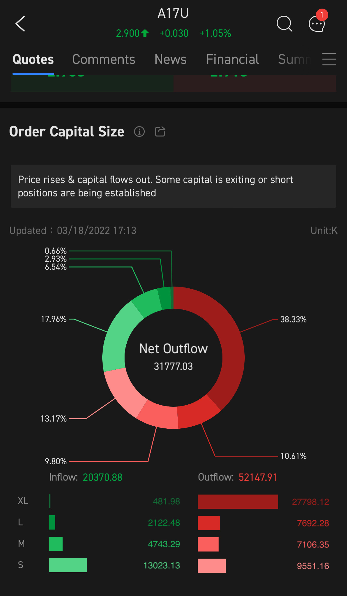 $CapLand Ascendas REIT (A17U.SG)$